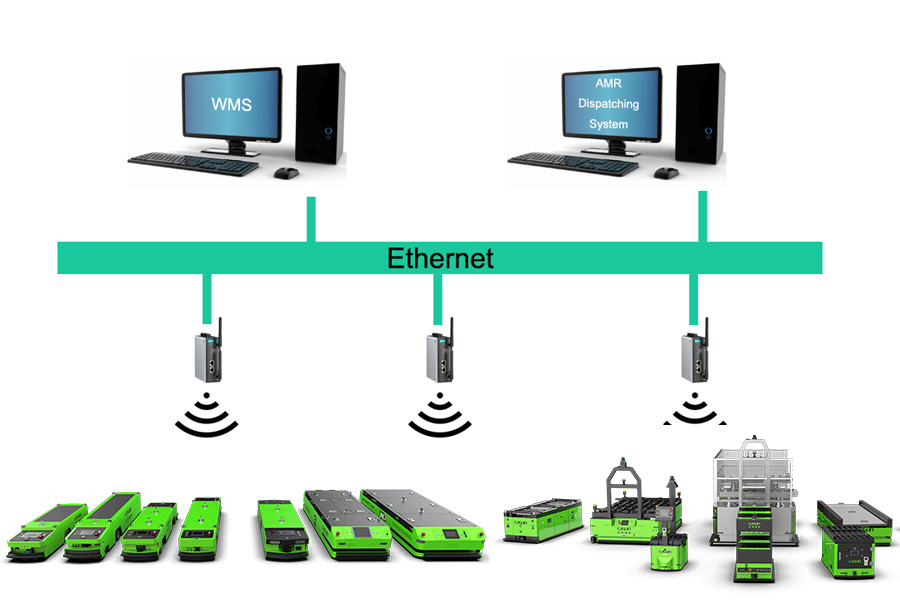 Integration of WMS and AGV / AMR system